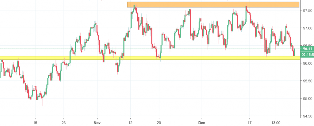 dxy chart