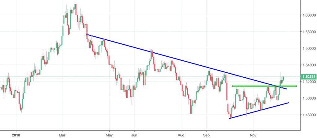 eurcad chart