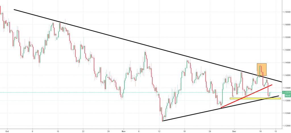 eurusd chart