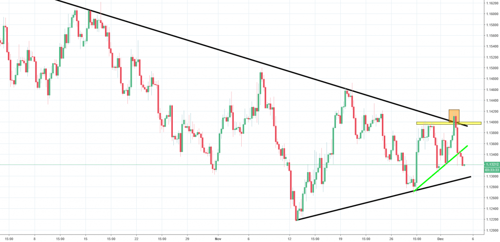 eurusd chart