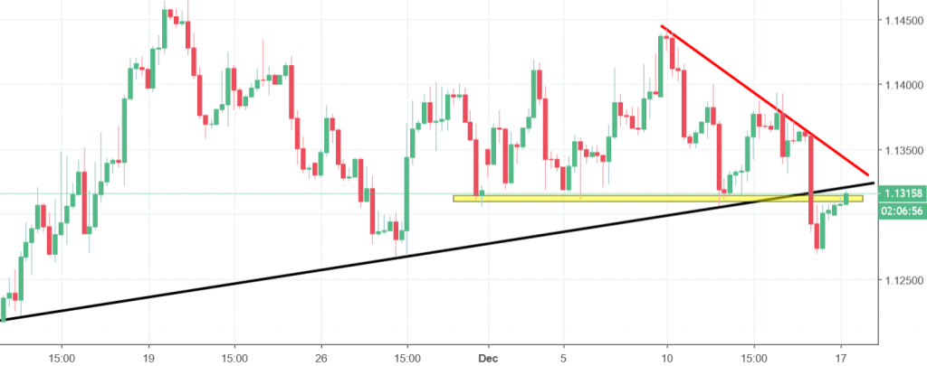 eurusd chart