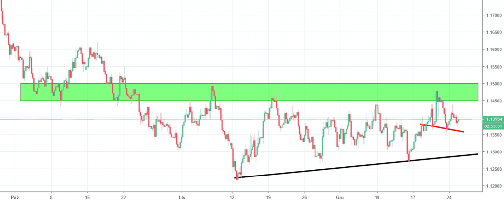 eurusd chart