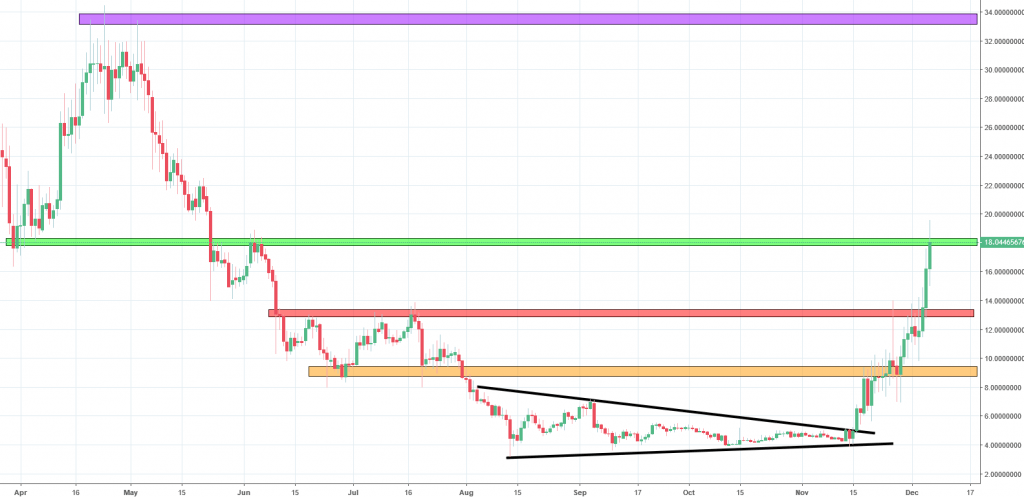 factom chart