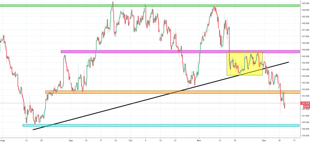 gbpjpy chart