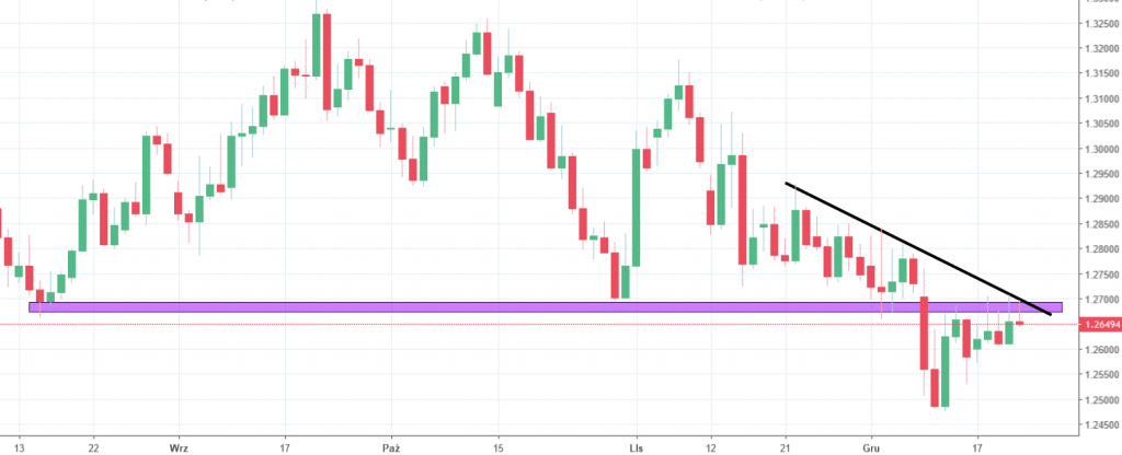 gbpusd chart