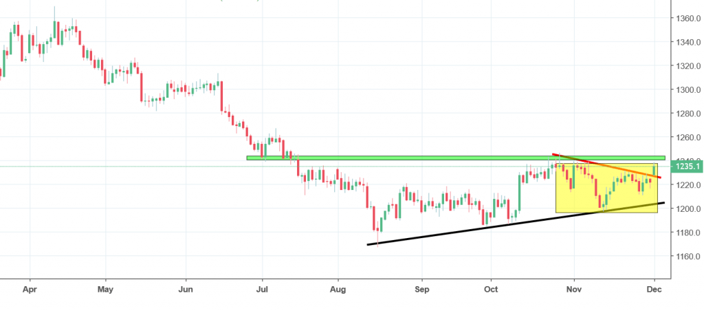 gold chart