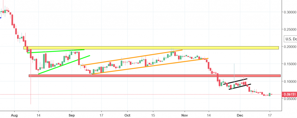 golem chart