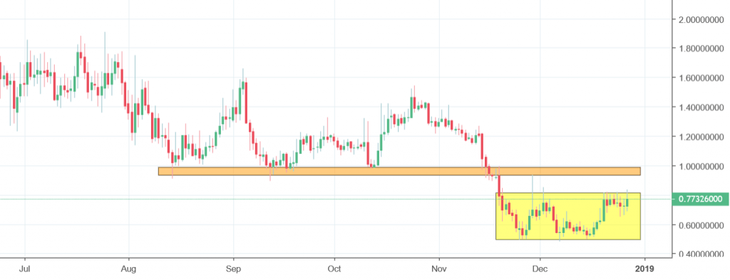 komodo chart