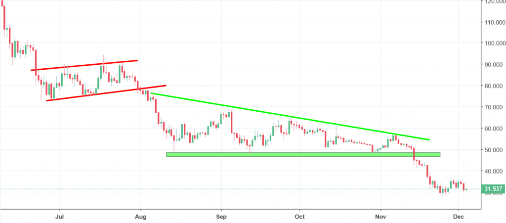 litecoin chart