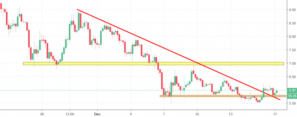 neo chart