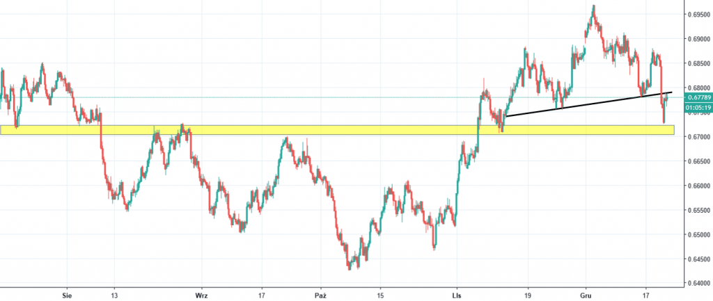 nzdusd chart