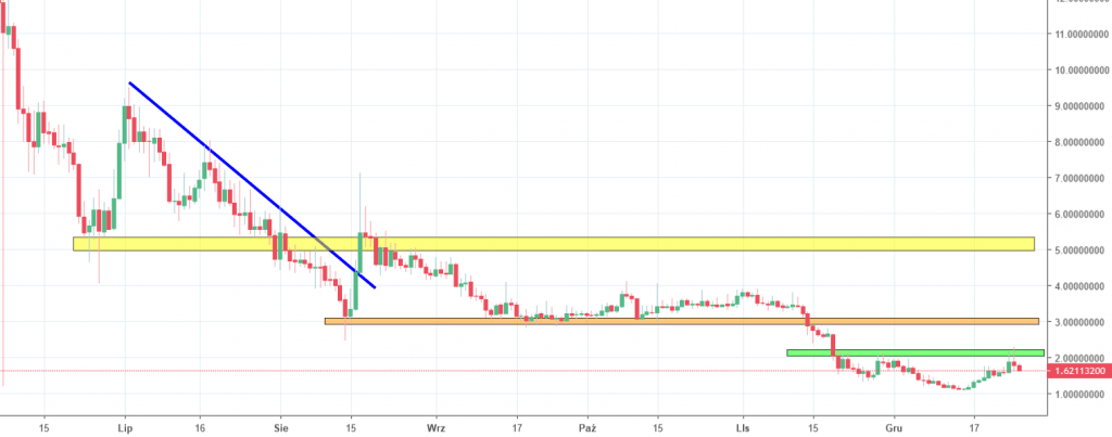 populous chart