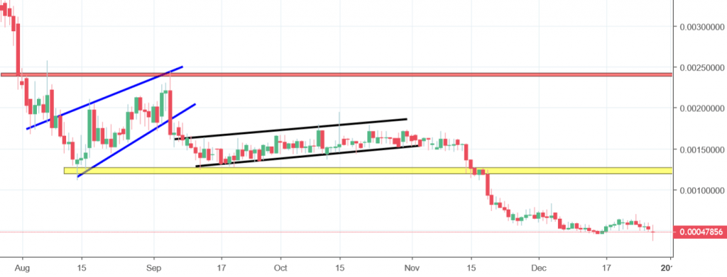 pundi x chart