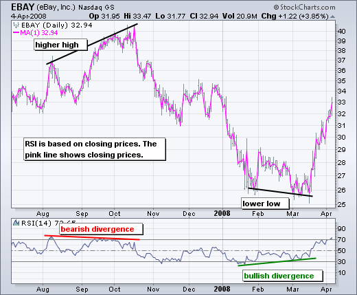 RSI Indicator Strategy