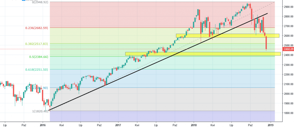 sp600 chart