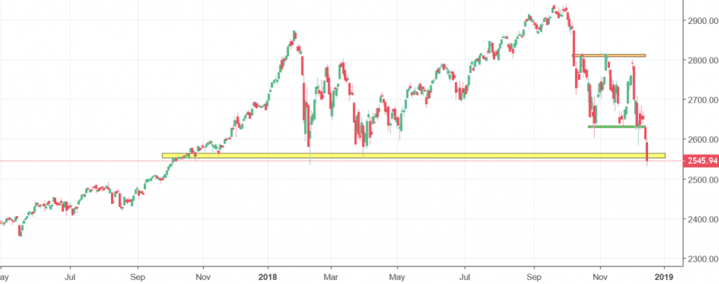 sp500 chart