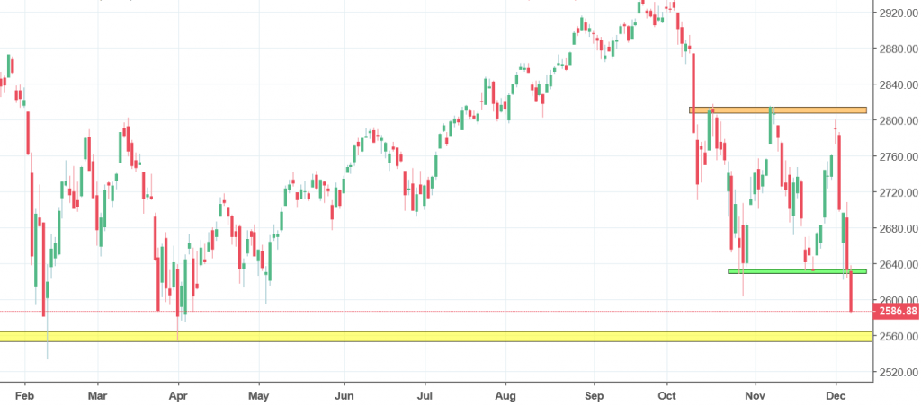 sp500 chart