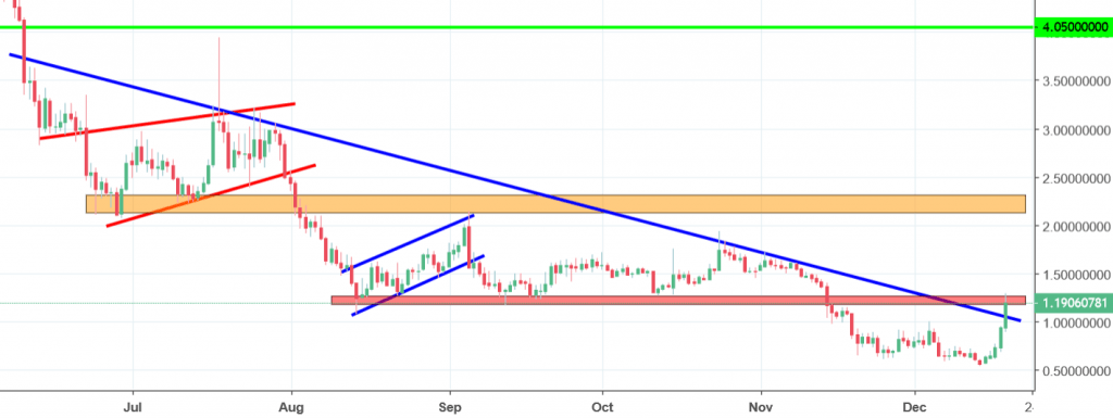 stratis chart