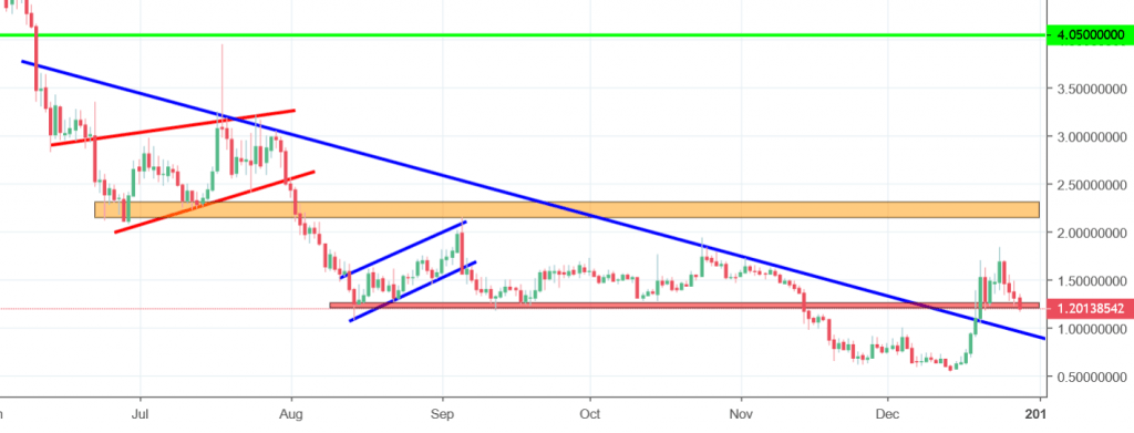 stratis chart