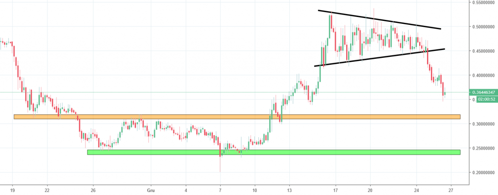 tenx chart