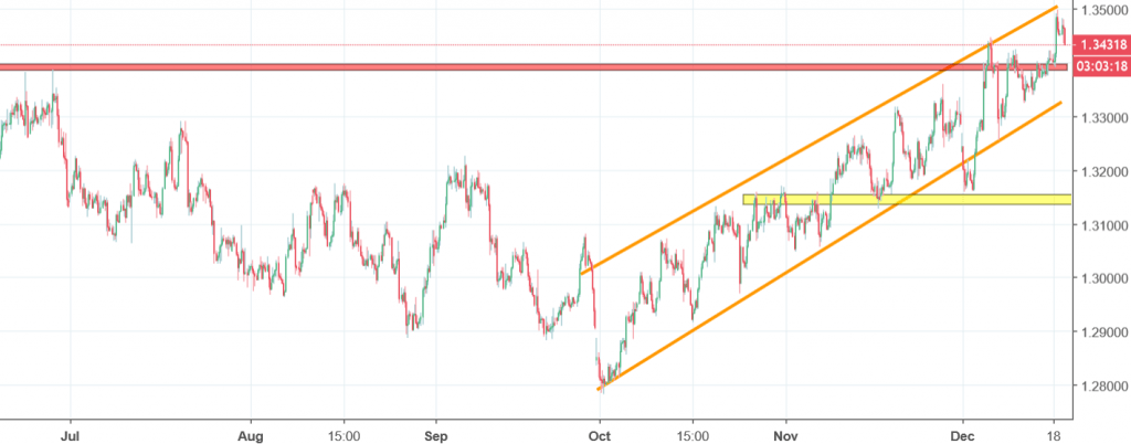 usdcad chart