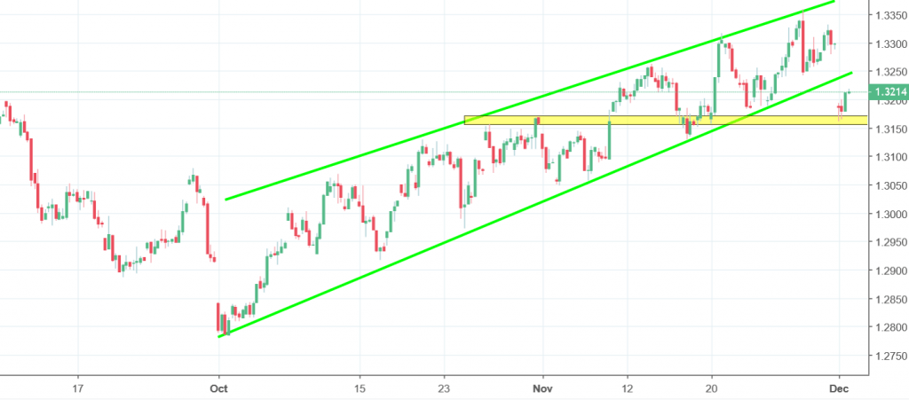 usdcad chart