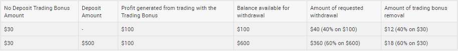 XM bonus withdrawal