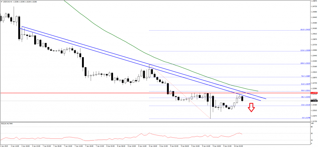 USDCAD-Chart