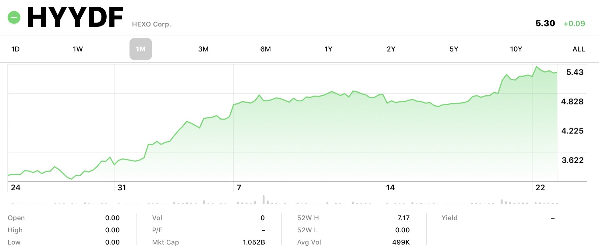 cannabis online fx brokers graph hyydf