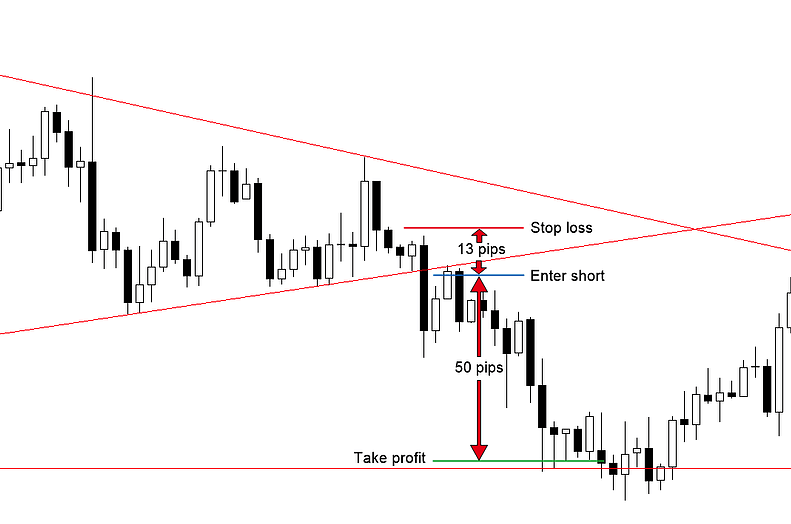 stop loss take profit strategy