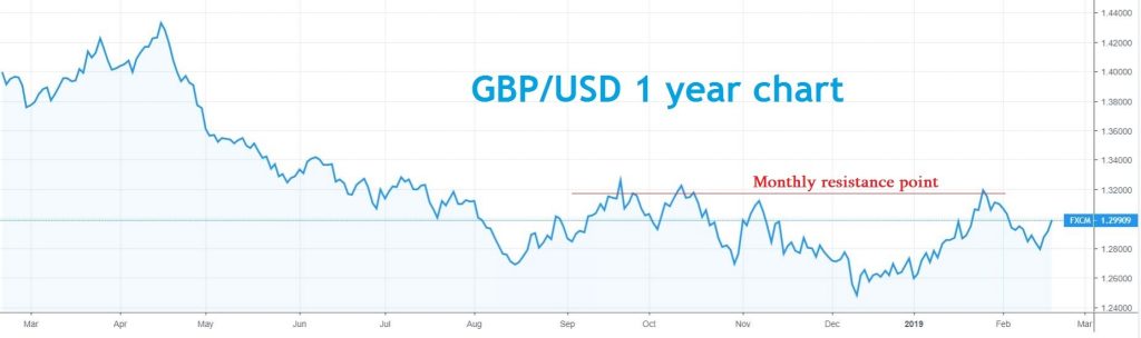 long-term forex trading strategies