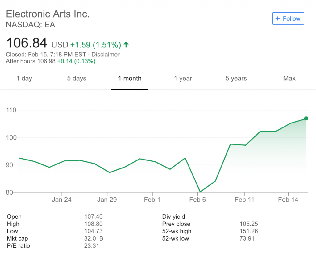 EA Stock price