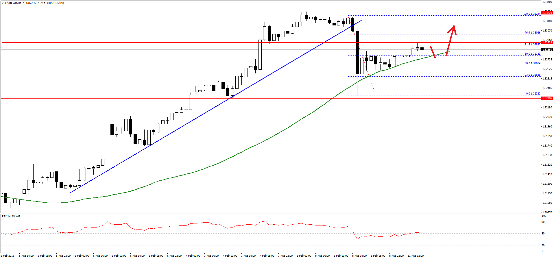 USDCAD-Chart