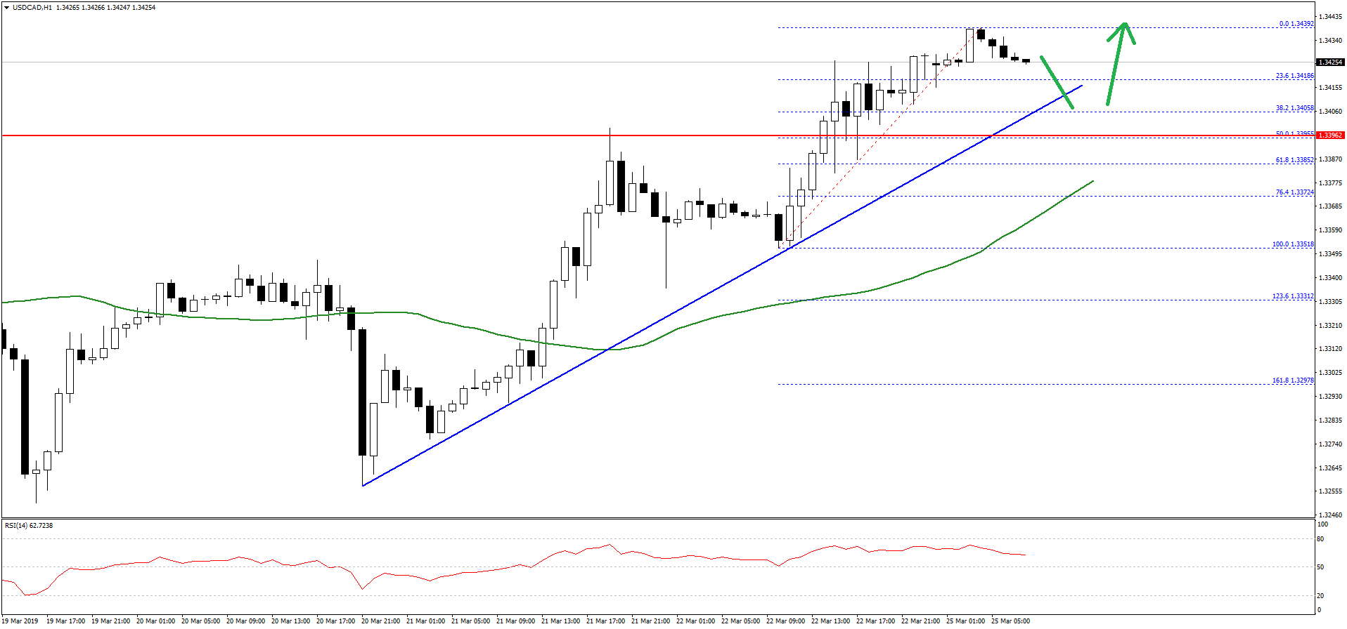 USDCAD-Chart