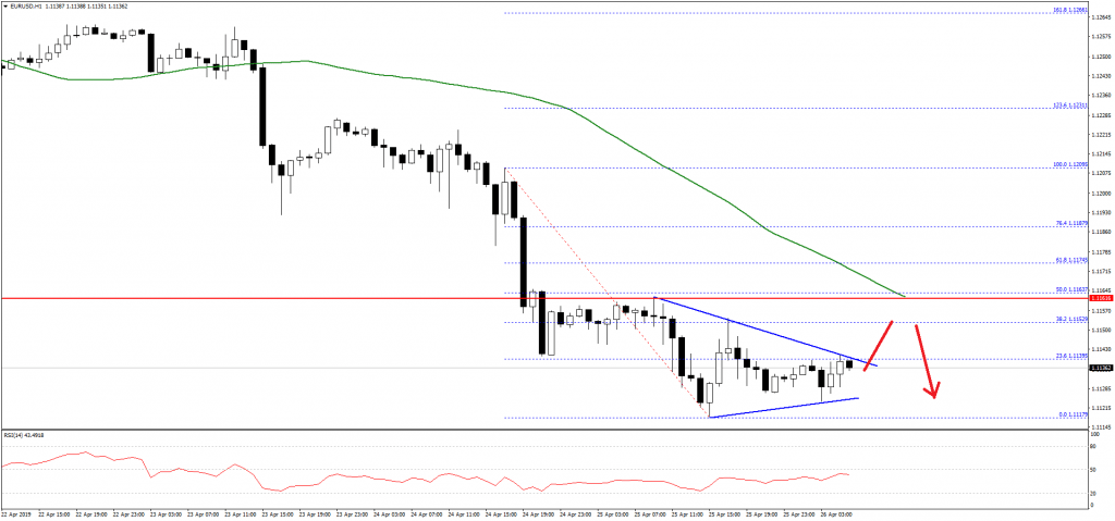 eurusd prediction april 2019