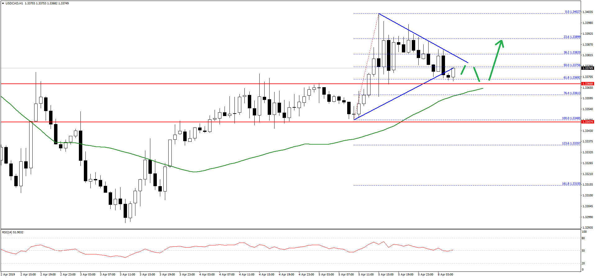 USDCAD-Chart