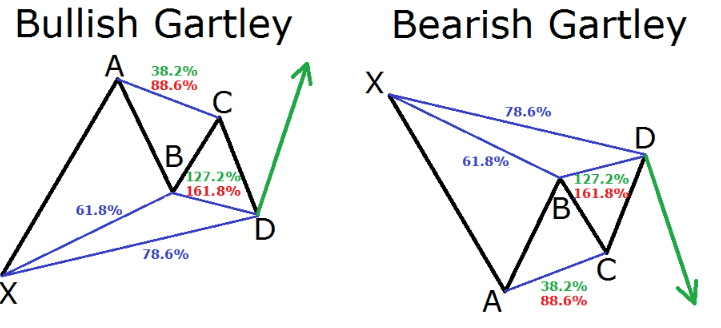 Harmonic Trading Patterns