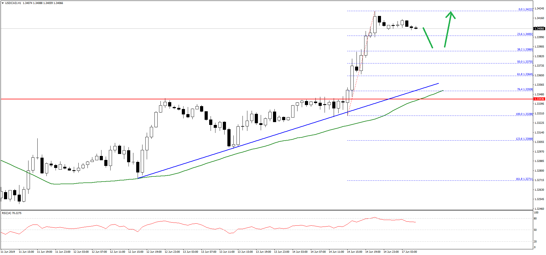 USDCAD-Chart