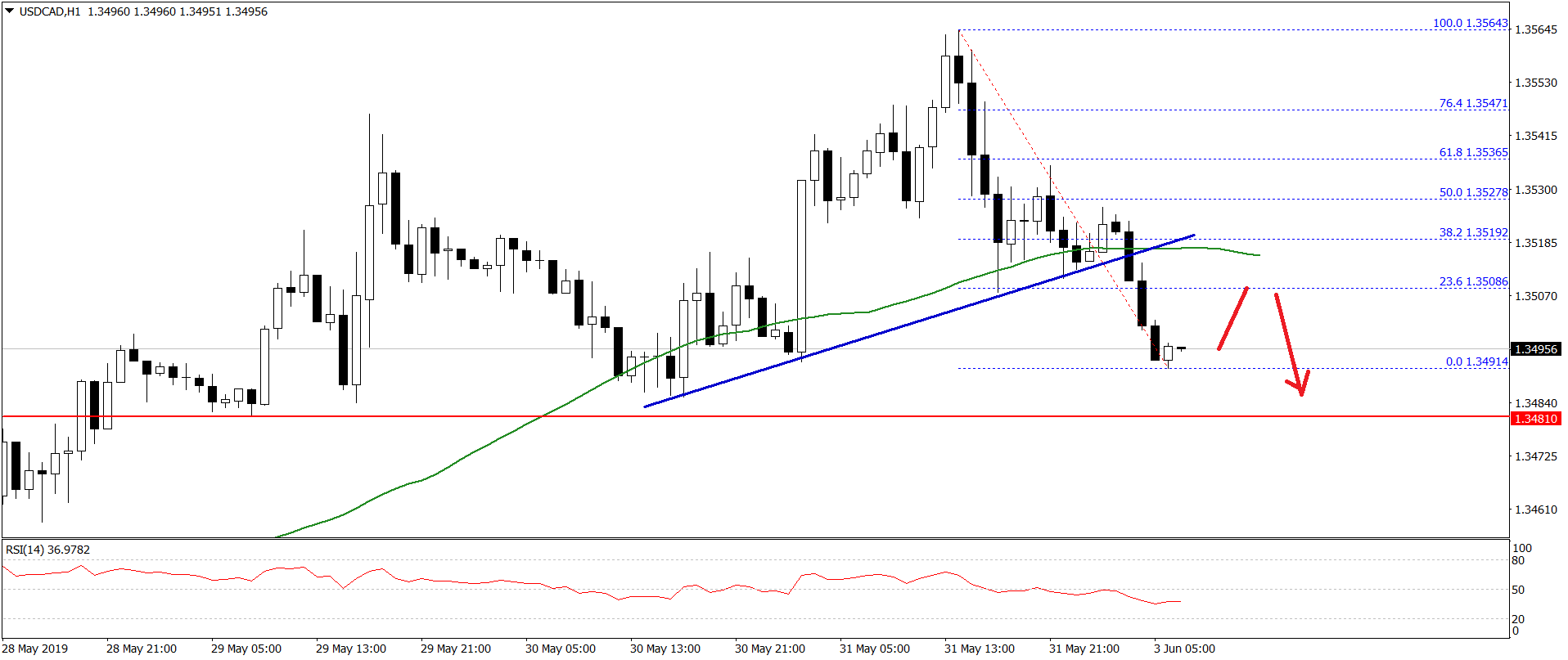 USDCAD-Chart