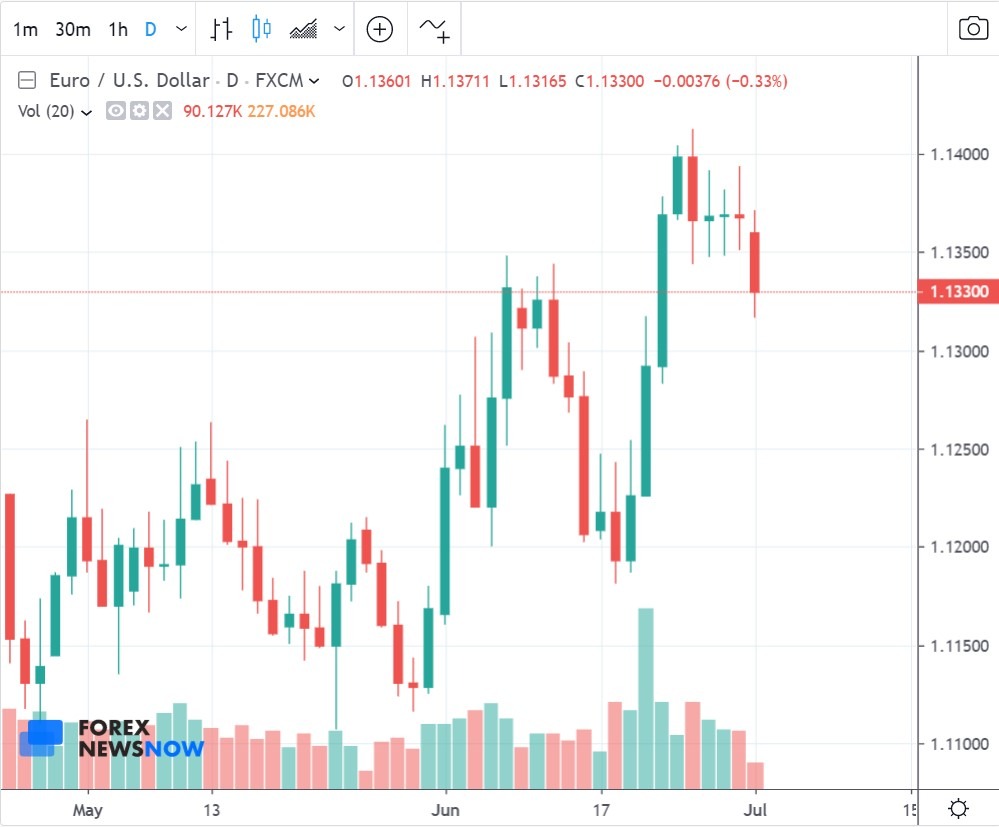 EUR_USD chart