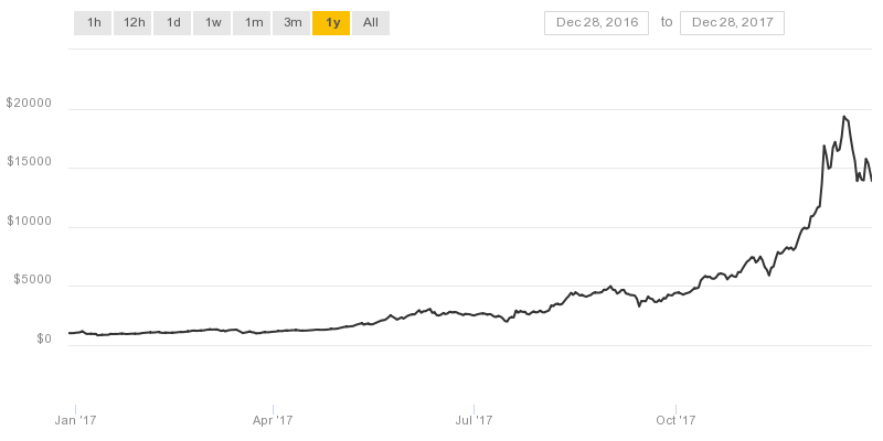 bitcoin price 2017