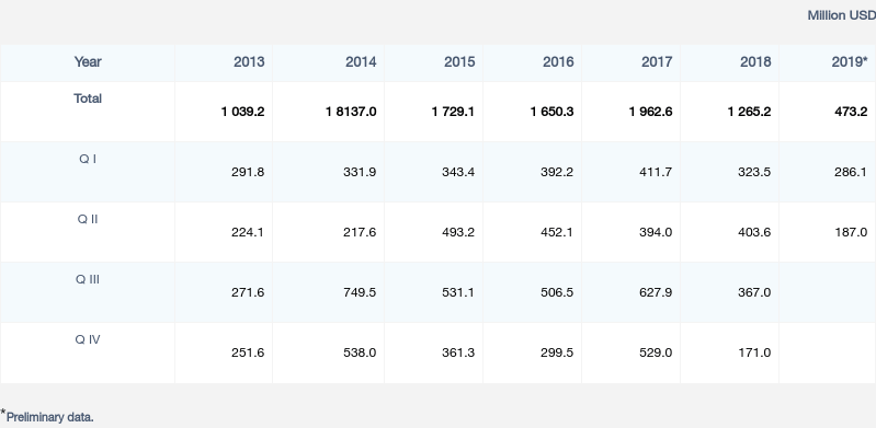 Foreign direct investments in Georgia