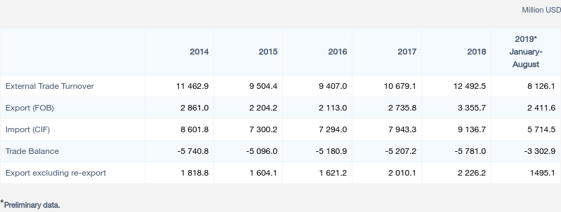 External trade Georgia