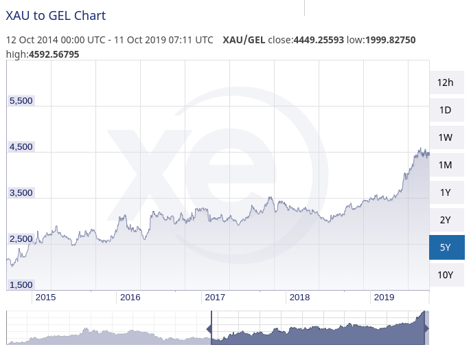 XAU/GEL exchange rate