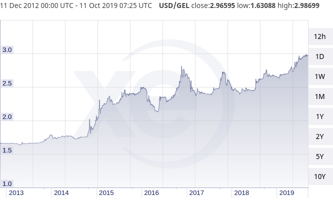 USD/GEL exchange rate