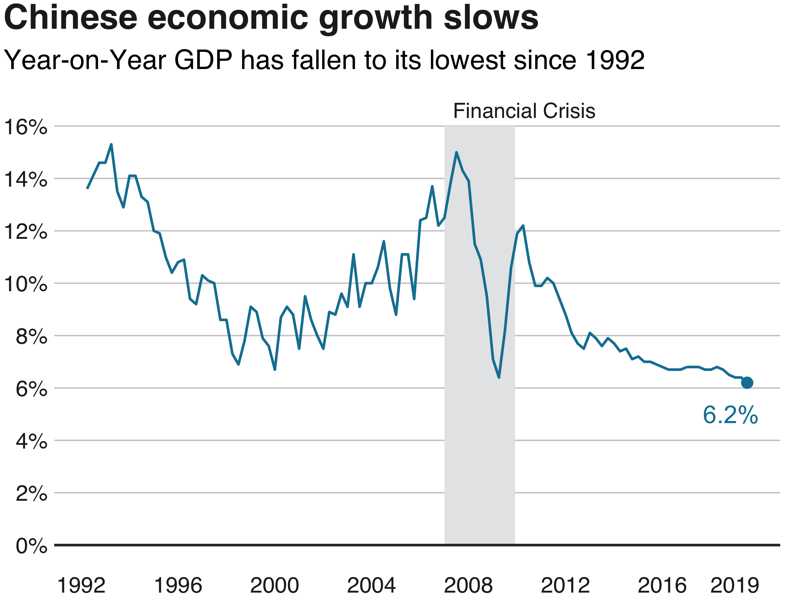 China economic growth