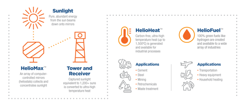 Heliogen solar energy