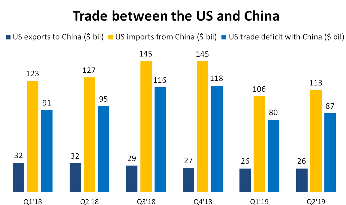 US China imports and exports