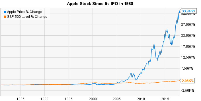 Apple stock prices