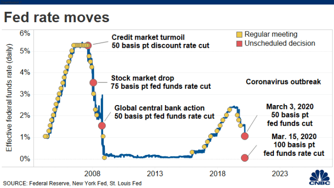 Fed rates 2020